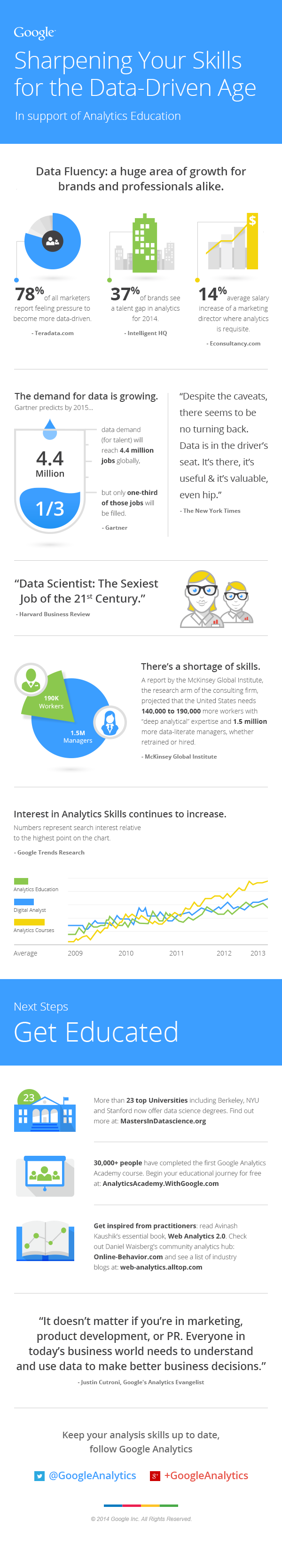 Google Analytics Education Infographic - 2014